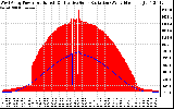 Solar PV/Inverter Performance West Array Power Output & Effective Solar Radiation