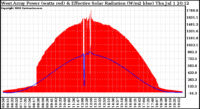 Solar PV/Inverter Performance West Array Power Output & Effective Solar Radiation