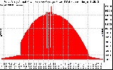 Solar PV/Inverter Performance West Array Actual & Average Power Output