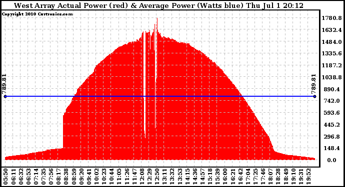 Solar PV/Inverter Performance West Array Actual & Average Power Output