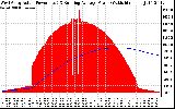 Solar PV/Inverter Performance West Array Actual & Running Average Power Output