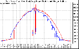 Solar PV/Inverter Performance Photovoltaic Panel Power Output