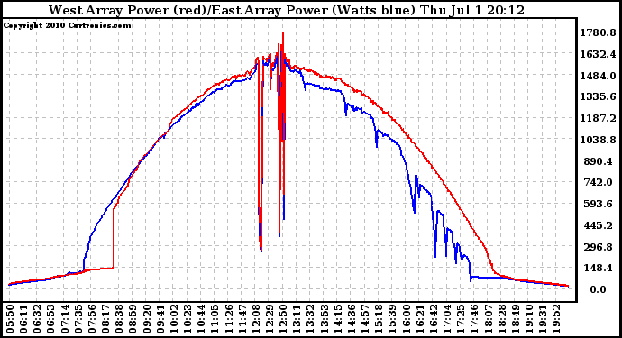 Solar PV/Inverter Performance Photovoltaic Panel Power Output