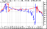 Solar PV/Inverter Performance Photovoltaic Panel Voltage Output