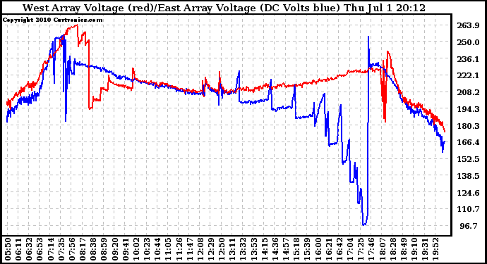 Solar PV/Inverter Performance Photovoltaic Panel Voltage Output