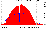 Solar PV/Inverter Performance East Array Power Output & Solar Radiation