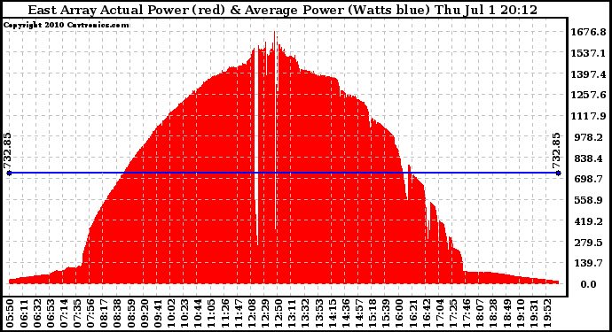 Solar PV/Inverter Performance East Array Actual & Average Power Output