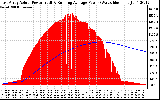 Solar PV/Inverter Performance East Array Actual & Running Average Power Output