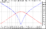 Solar PV/Inverter Performance Sun Altitude Angle & Azimuth Angle