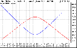 Solar PV/Inverter Performance Sun Altitude Angle & Sun Incidence Angle on PV Panels