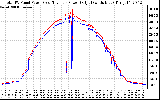 Solar PV/Inverter Performance PV Panel Power Output & Inverter Power Output