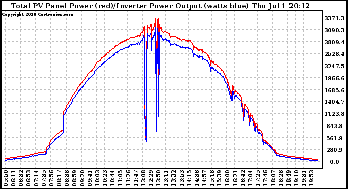 Solar PV/Inverter Performance PV Panel Power Output & Inverter Power Output