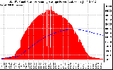 Solar PV/Inverter Performance Total PV Panel & Running Average Power Output