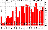 Solar PV/Inverter Performance Weekly Solar Energy Production