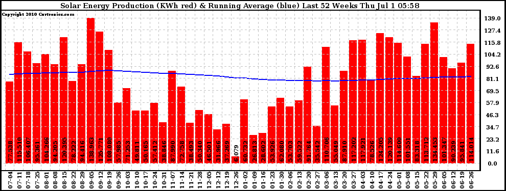 Solar PV/Inverter Performance Weekly Solar Energy Production Running Average Last 52 Weeks