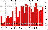 Solar PV/Inverter Performance Weekly Solar Energy Production Value