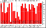 Solar PV/Inverter Performance Daily Solar Energy Production