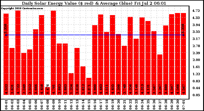 Solar PV/Inverter Performance Daily Solar Energy Production Value