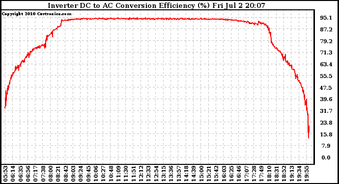 Solar PV/Inverter Performance Inverter DC to AC Conversion Efficiency