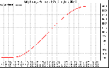 Solar PV/Inverter Performance Daily Energy Production