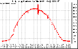 Solar PV/Inverter Performance Daily Energy Production Per Minute