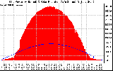 Solar PV/Inverter Performance Grid Power & Solar Radiation