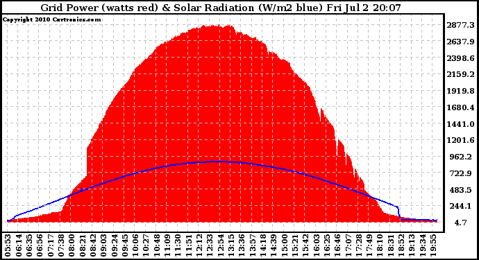 Solar PV/Inverter Performance Grid Power & Solar Radiation