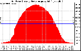 Solar PV/Inverter Performance Inverter Power Output