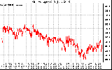 Solar PV/Inverter Performance Grid Voltage