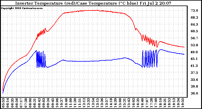 Solar PV/Inverter Performance Inverter Operating Temperature