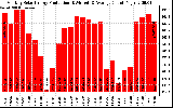 Solar PV/Inverter Performance Monthly Solar Energy Production