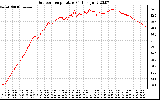 Solar PV/Inverter Performance Outdoor Temperature