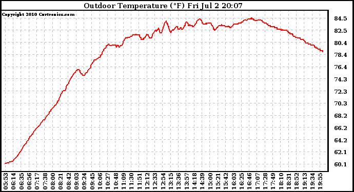 Solar PV/Inverter Performance Outdoor Temperature