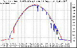 Solar PV/Inverter Performance Photovoltaic Panel Current Output