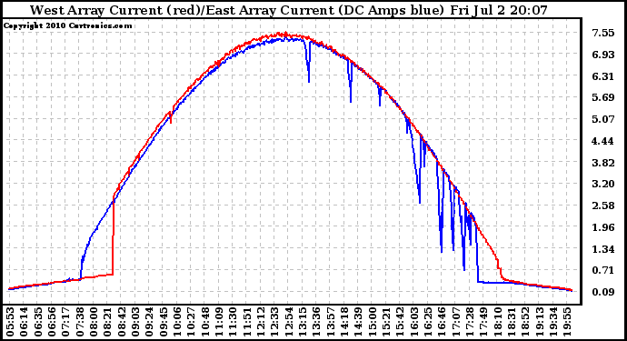 Solar PV/Inverter Performance Photovoltaic Panel Current Output