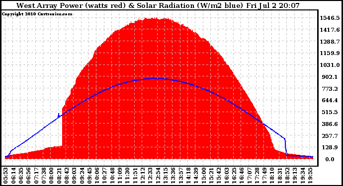 Solar PV/Inverter Performance West Array Power Output & Solar Radiation