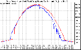 Solar PV/Inverter Performance Photovoltaic Panel Power Output