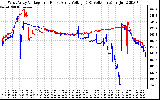 Solar PV/Inverter Performance Photovoltaic Panel Voltage Output