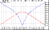 Solar PV/Inverter Performance Sun Altitude Angle & Azimuth Angle