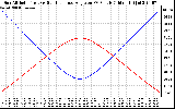 Solar PV/Inverter Performance Sun Altitude Angle & Sun Incidence Angle on PV Panels