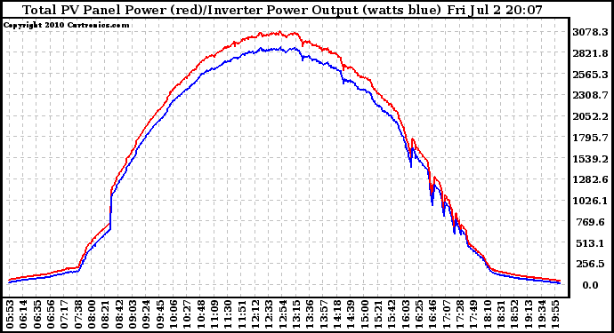 Solar PV/Inverter Performance PV Panel Power Output & Inverter Power Output