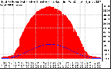 Solar PV/Inverter Performance Total PV Panel Power Output & Effective Solar Radiation