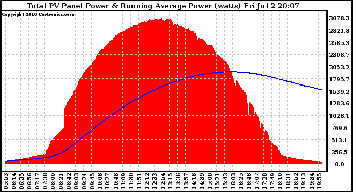 Solar PV/Inverter Performance Total PV Panel & Running Average Power Output