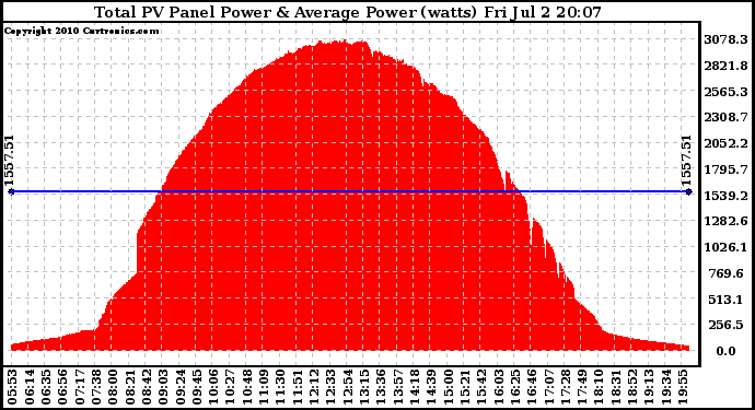 Solar PV/Inverter Performance Total PV Panel Power Output