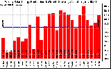 Solar PV/Inverter Performance Weekly Solar Energy Production