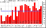 Solar PV/Inverter Performance Weekly Solar Energy Production Value