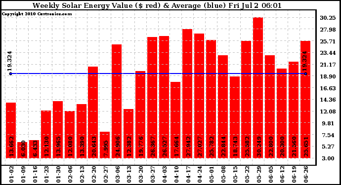 Solar PV/Inverter Performance Weekly Solar Energy Production Value