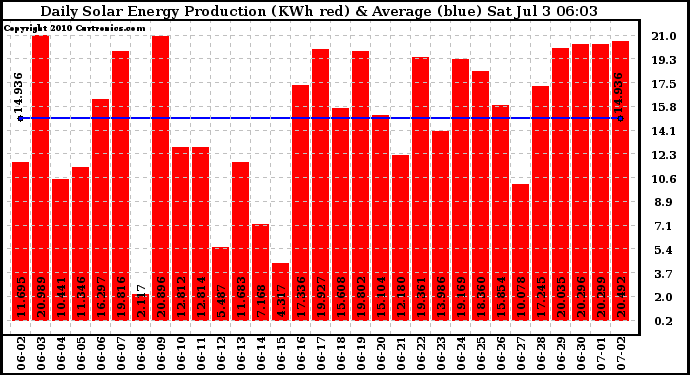 Solar PV/Inverter Performance Daily Solar Energy Production