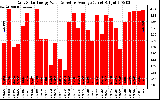 Solar PV/Inverter Performance Daily Solar Energy Production Value