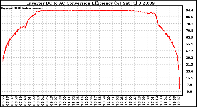 Solar PV/Inverter Performance Inverter DC to AC Conversion Efficiency